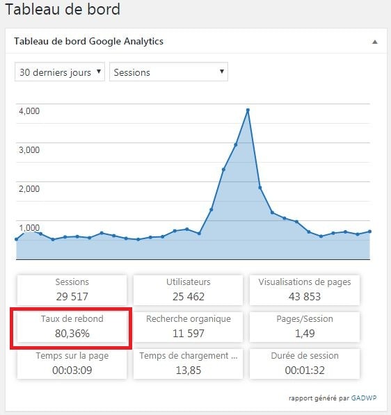 Comment trouver le taux de rebond ?