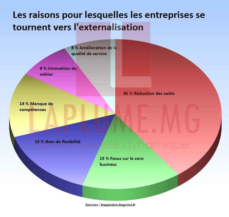 Les principales raisons pour lesquelles les entreprises optent pour l’externalisation offshore