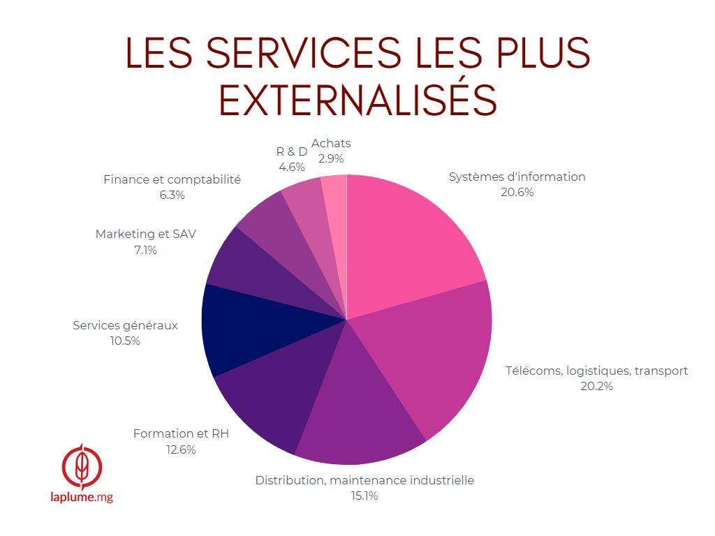 Les services les plus externalisés