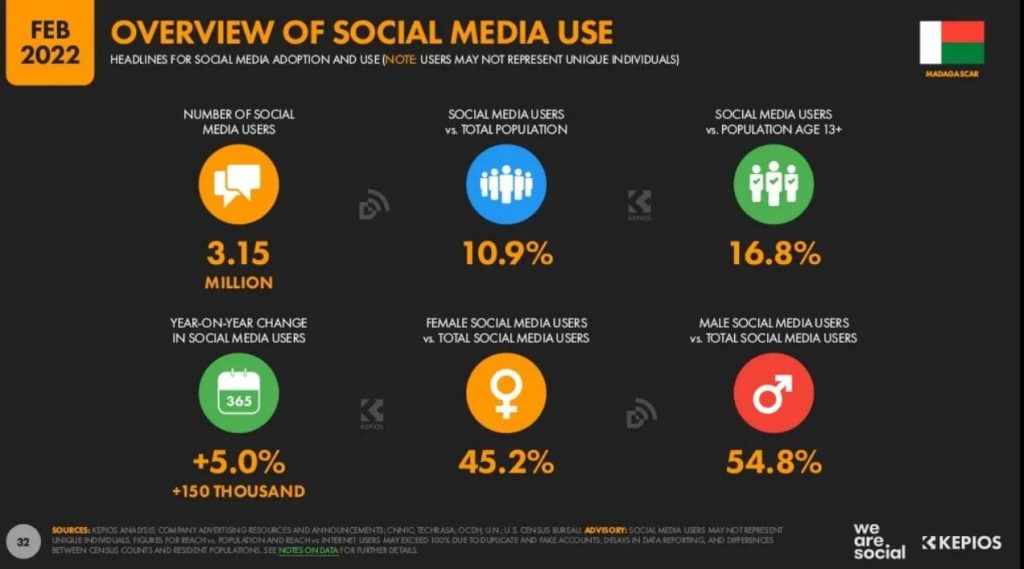 Statistiques réseaux sociaux Madagascar, Nombre utilisateurs facebook Madagascar, Chiffres réseaux sociaux Madagascar