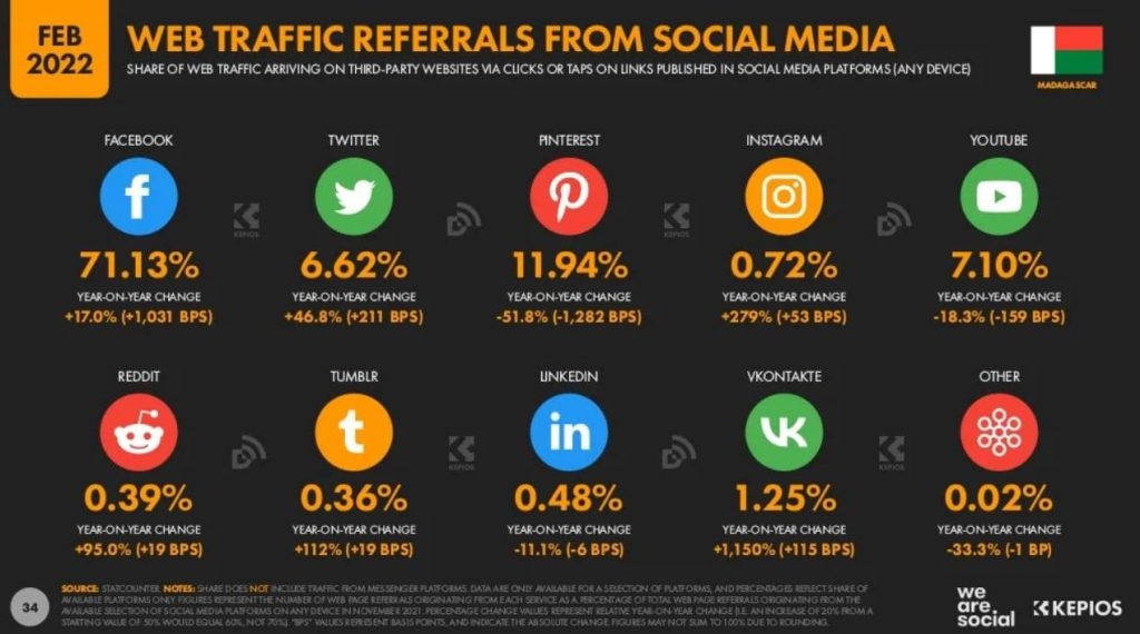 Statistiques réseaux sociaux Madagascar, Nombre utilisateurs facebook Madagascar, Chiffres réseaux sociaux Madagascar