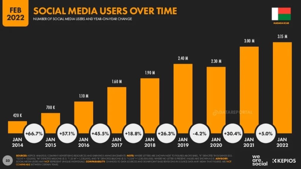 Statistiques réseaux sociaux Madagascar, Nombre utilisateurs facebook Madagascar, Chiffres réseaux sociaux Madagascar