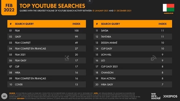 Tendance recherche Youtube Madagascar