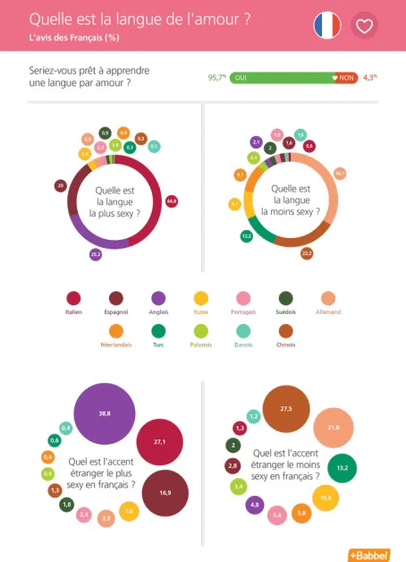Babbel sondage langue sexy