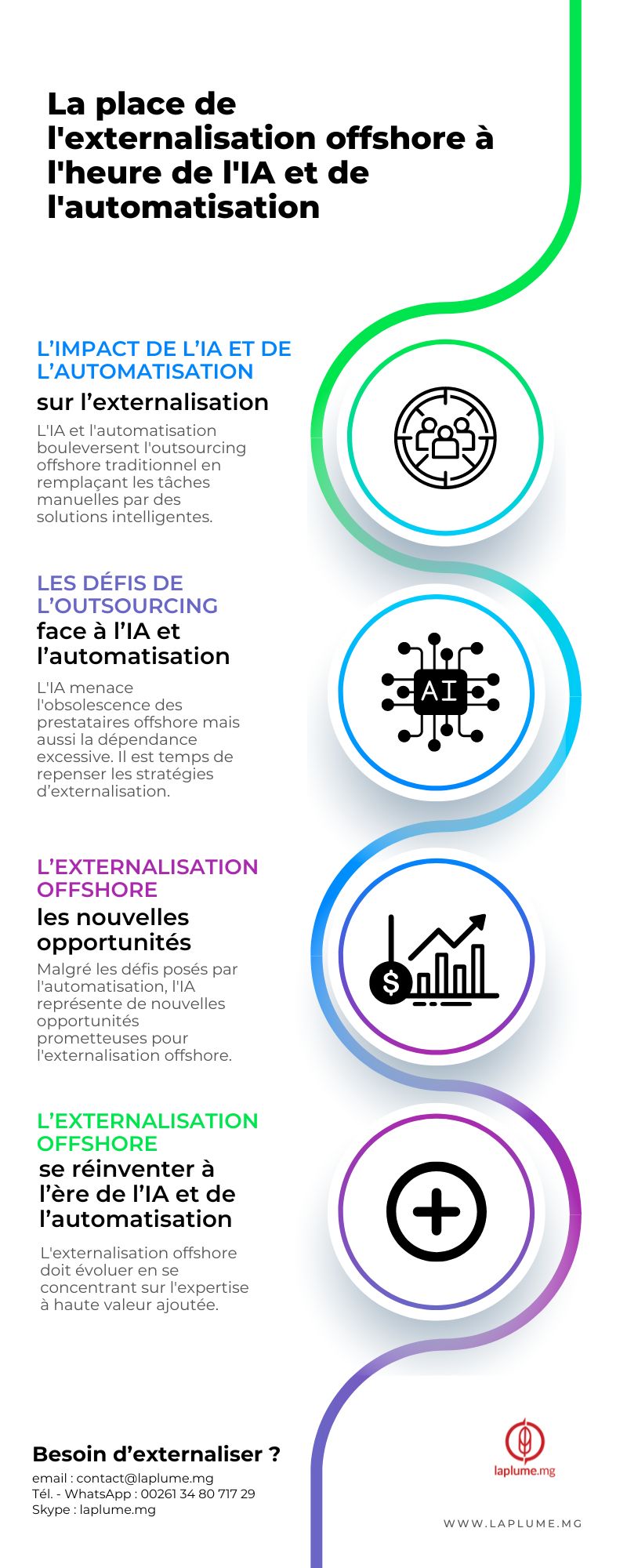 infographie sur la place de l'externalisation offshore à l'heure de l'IA et de l'automatisation