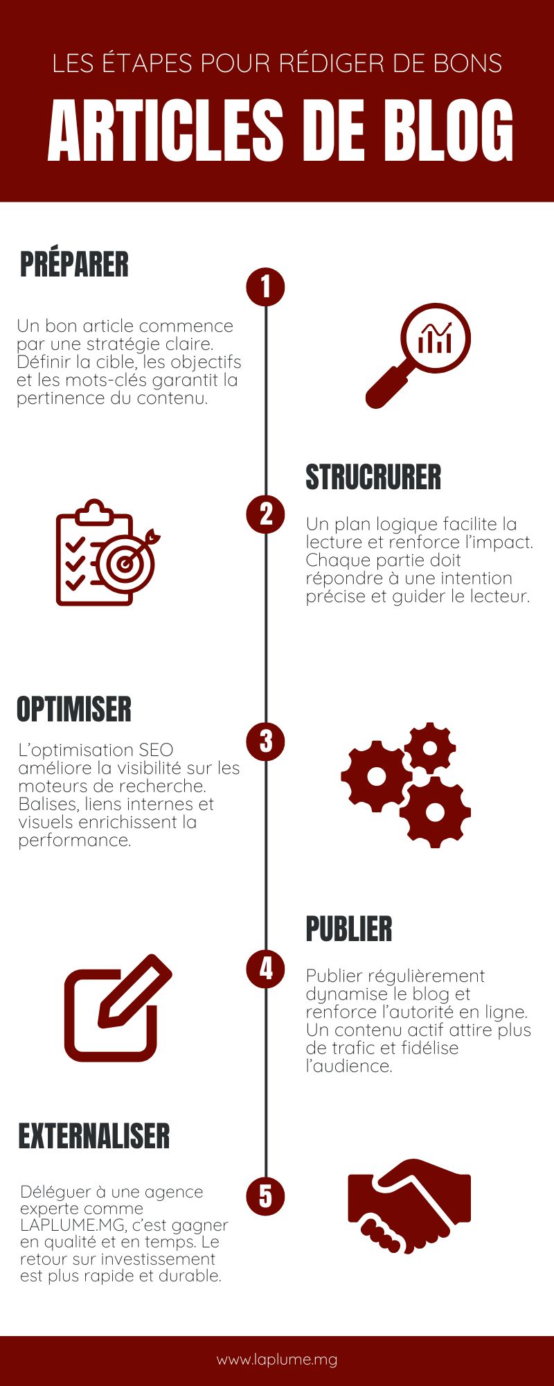 les étapes pour rédiger de bons articles de blog