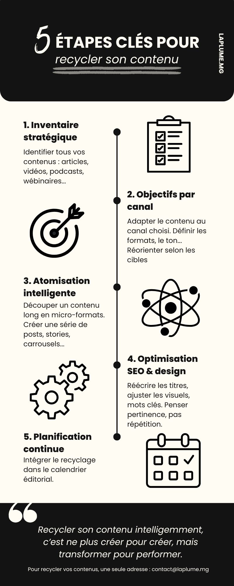 5 étapes pour recycler son contenu