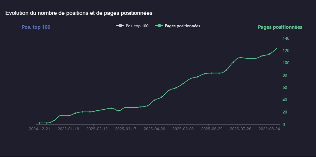 pages positionnées